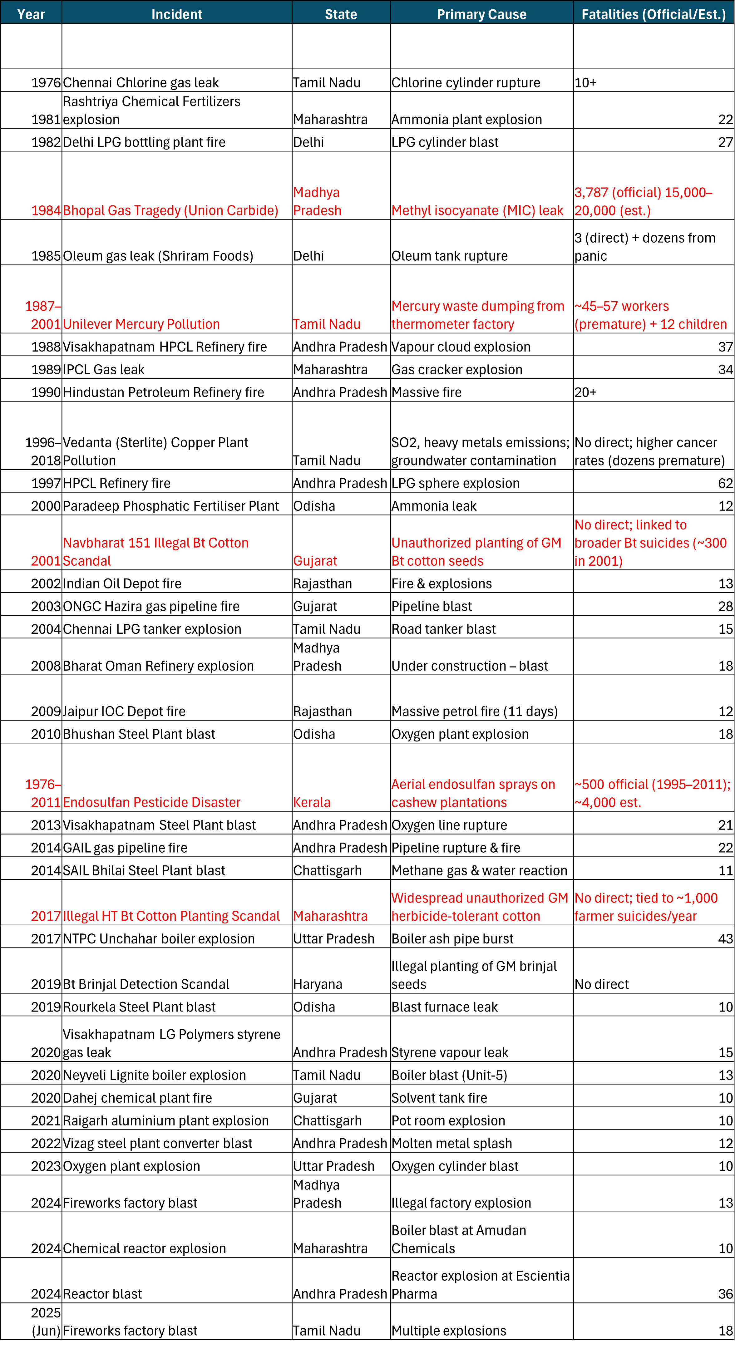 ind-disaster-list